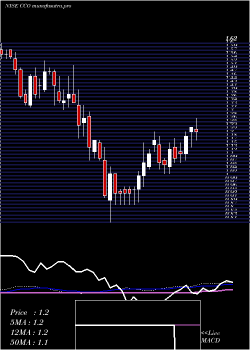 weekly chart ClearChannel