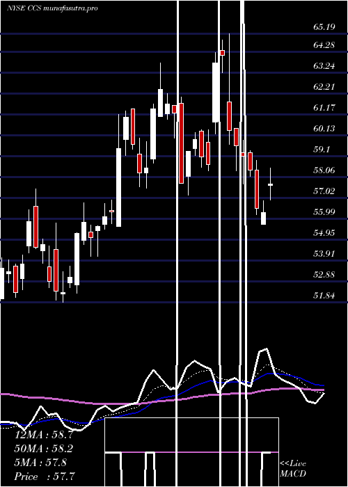 Daily chart CenturyCommunities
