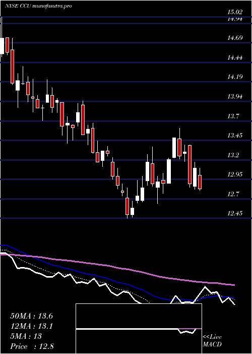 Daily chart CompaniaCervecerias