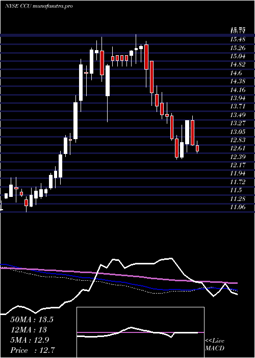 weekly chart CompaniaCervecerias