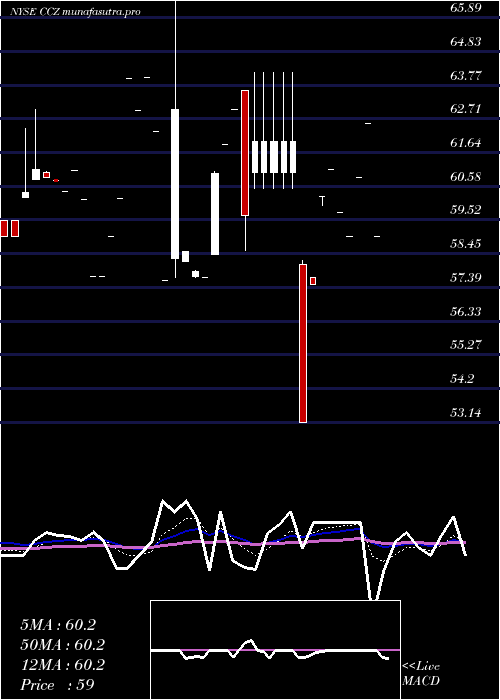 Daily chart ComcastCorporation