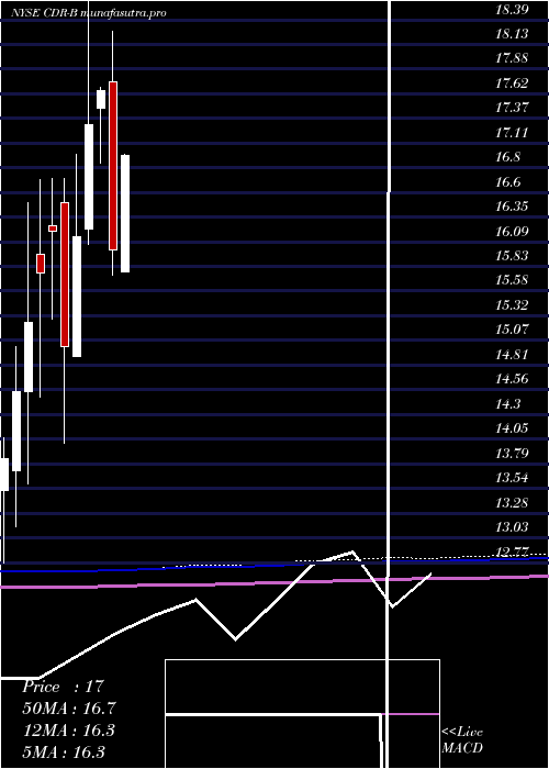 monthly chart CedarRealty