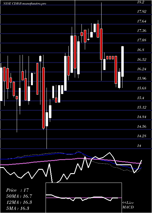 weekly chart CedarRealty
