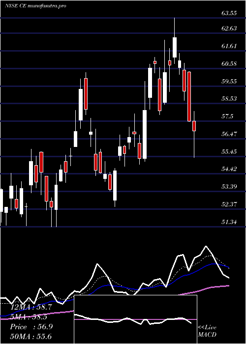 Daily chart CelaneseCorporation