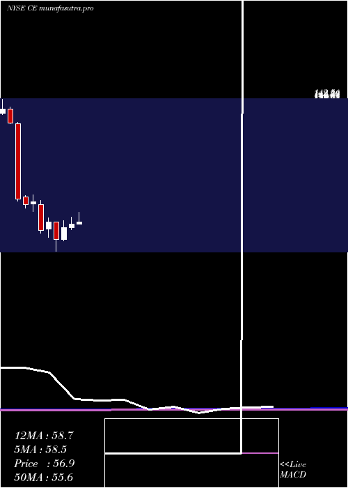 monthly chart CelaneseCorporation