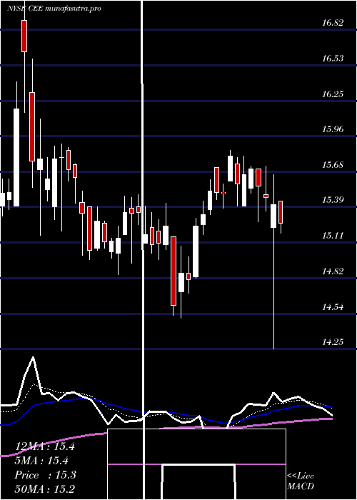 Daily chart CentralAnd