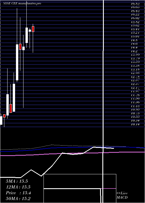 monthly chart CentralAnd
