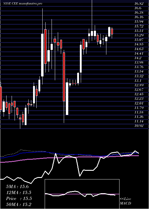 weekly chart CentralAnd