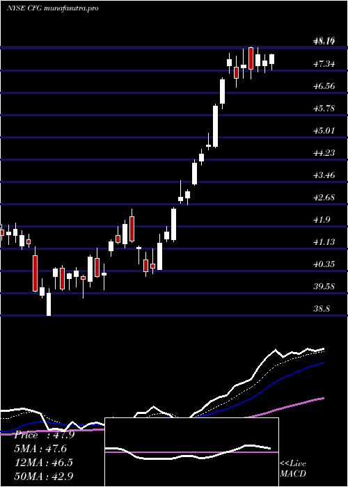 Daily chart CitizensFinancial