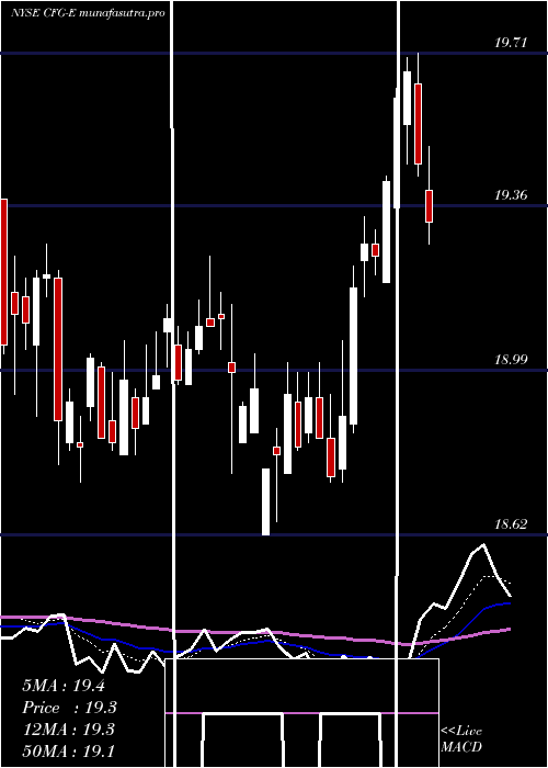  Daily chart CitizensFinancial
