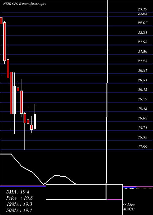  monthly chart CitizensFinancial