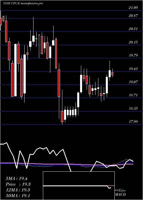  weekly chart CitizensFinancial