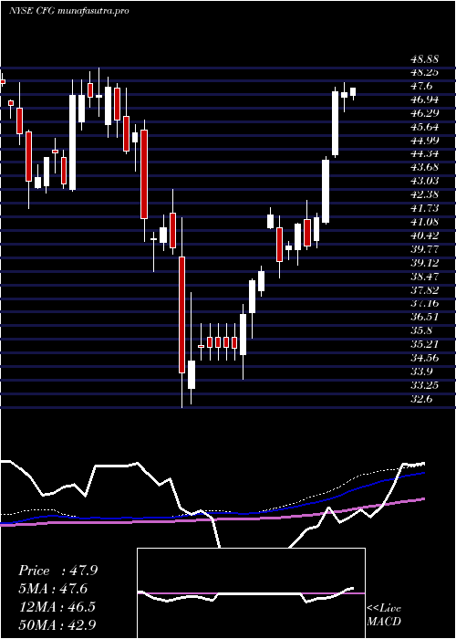 weekly chart CitizensFinancial