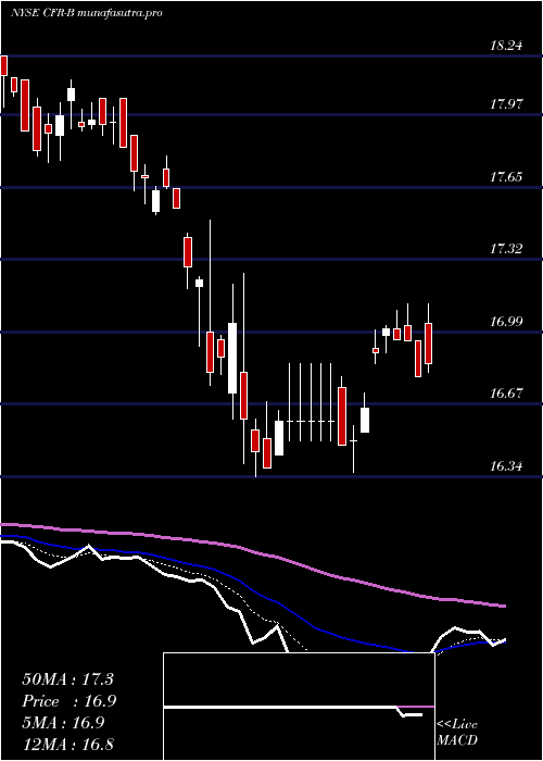 Daily chart CullenFrost
