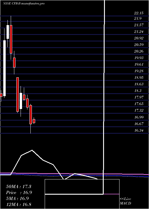monthly chart CullenFrost