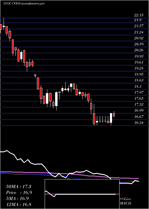 weekly chart CullenFrost