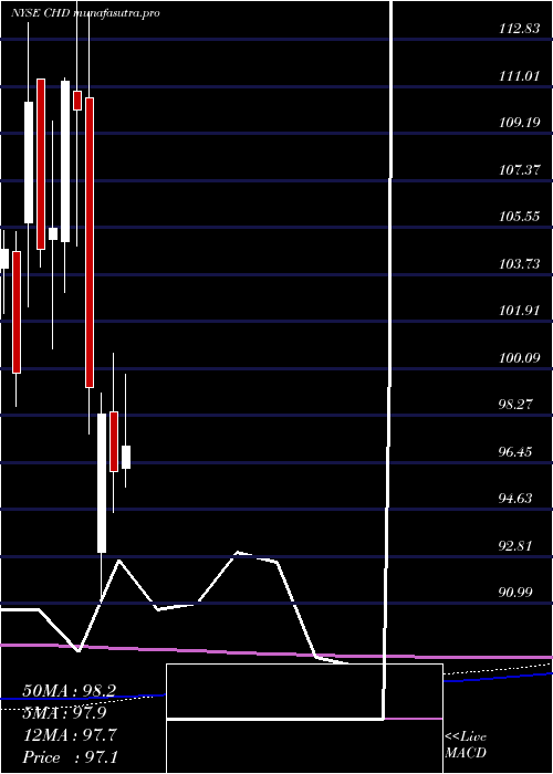 monthly chart ChurchDwight