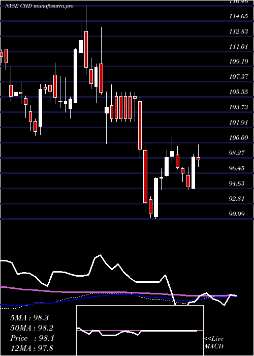 weekly chart ChurchDwight