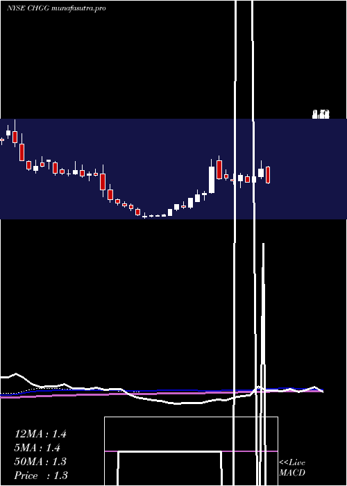  weekly chart CheggInc