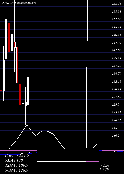 monthly chart ChoiceHotels