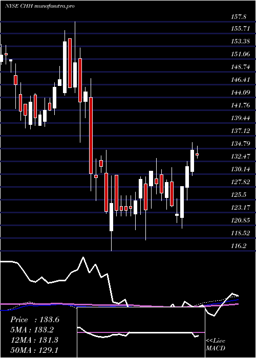 weekly chart ChoiceHotels