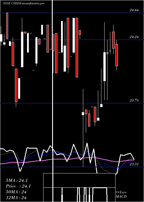 Daily chart CherryHill