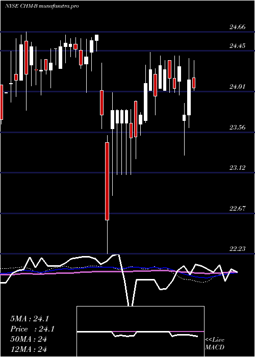 weekly chart CherryHill