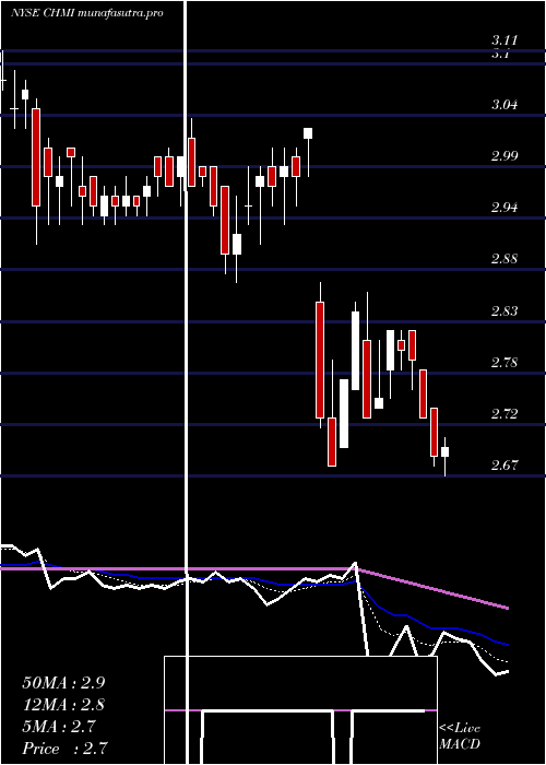 Daily chart CherryHill