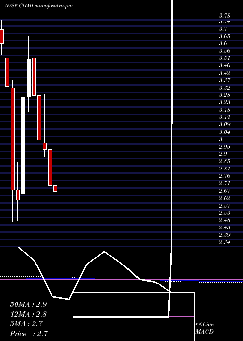 monthly chart CherryHill