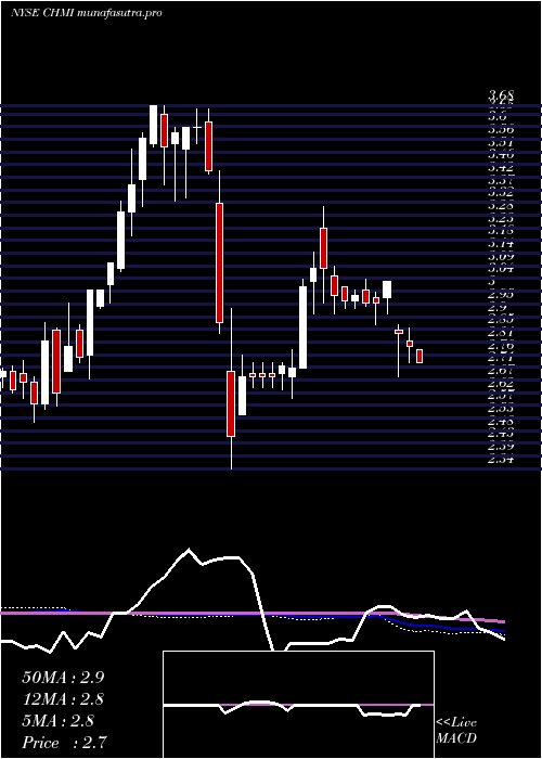 weekly chart CherryHill