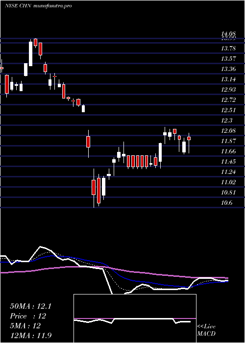  Daily chart ChinaFund