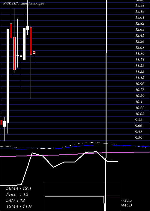  monthly chart ChinaFund