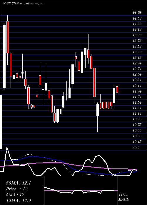  weekly chart ChinaFund