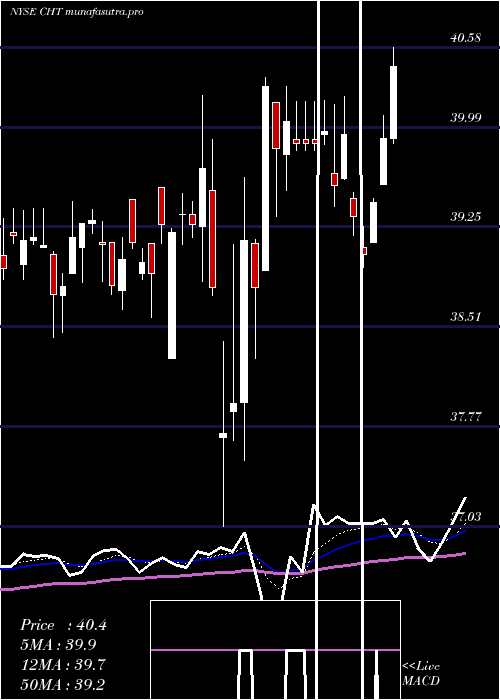  Daily chart ChunghwaTelecom