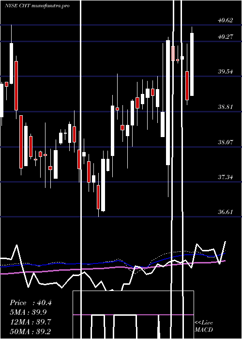  weekly chart ChunghwaTelecom
