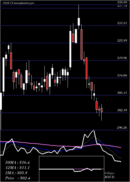 Daily chart CignaCorporation