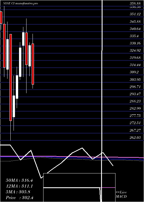 monthly chart CignaCorporation