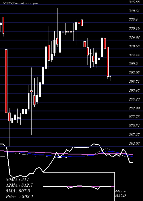 weekly chart CignaCorporation