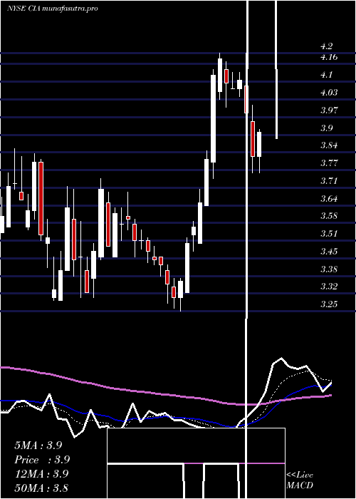  Daily chart CitizensInc