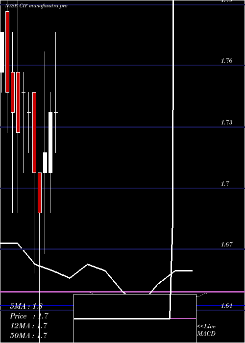 monthly chart ColonialIntermediate