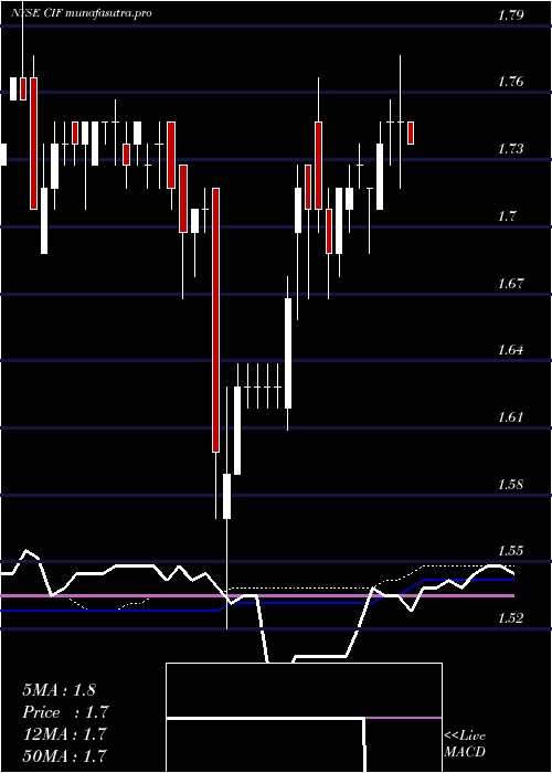 weekly chart ColonialIntermediate