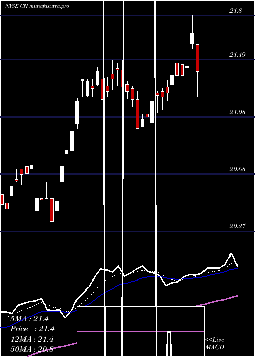  Daily chart BlackrockCapital