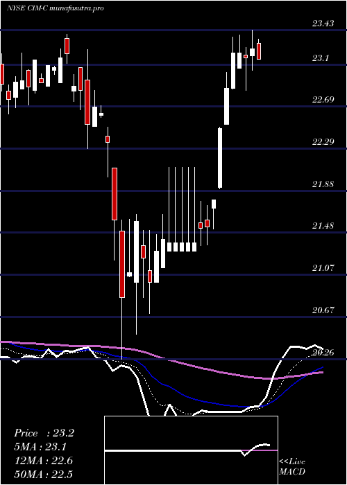 Daily chart ChimeraInvt
