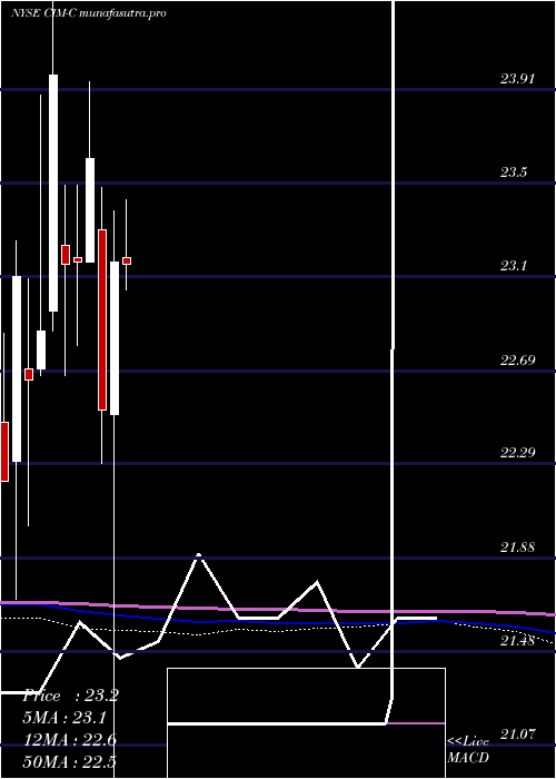 monthly chart ChimeraInvt