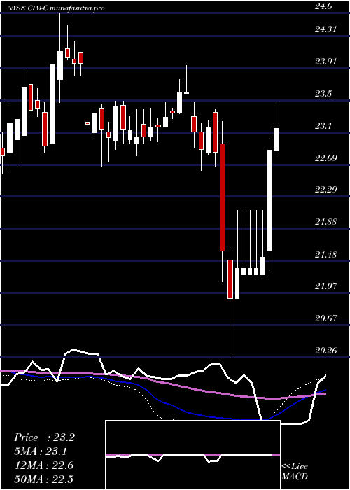 weekly chart ChimeraInvt