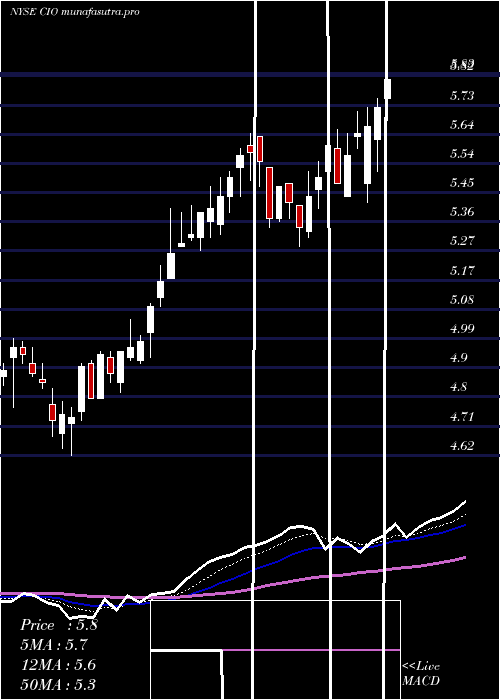 Daily chart CityficeReit