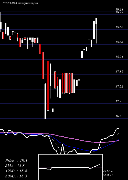 Daily chart CityficeReit
