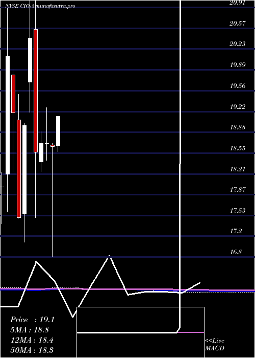 monthly chart CityficeReit