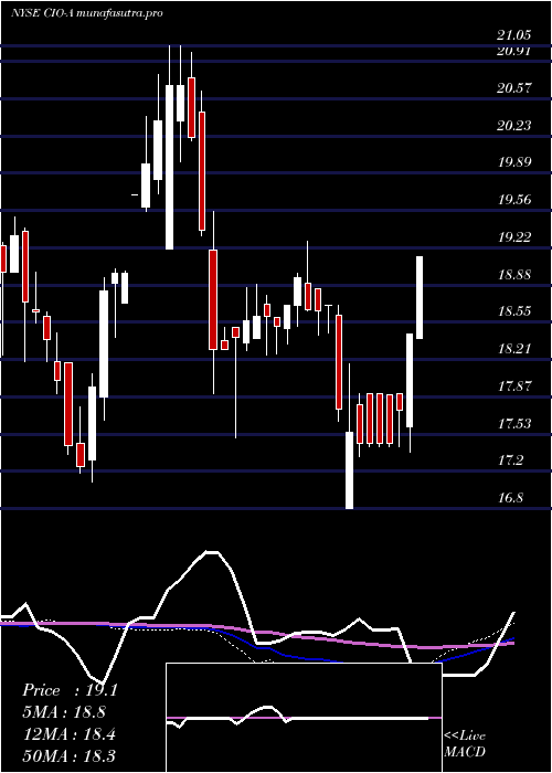 weekly chart CityficeReit