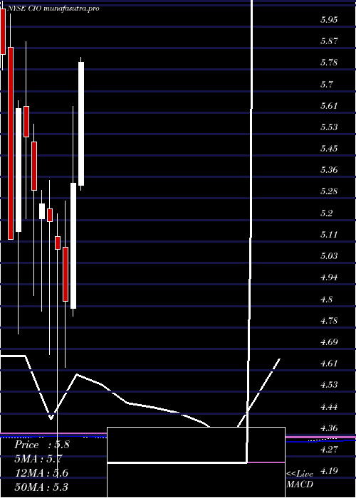 monthly chart CityficeReit